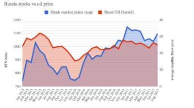 Oil prices rise to highest level in two years